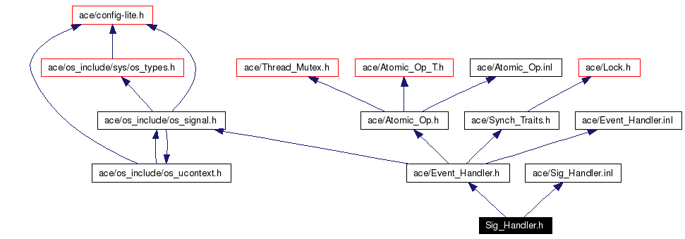 Include dependency graph