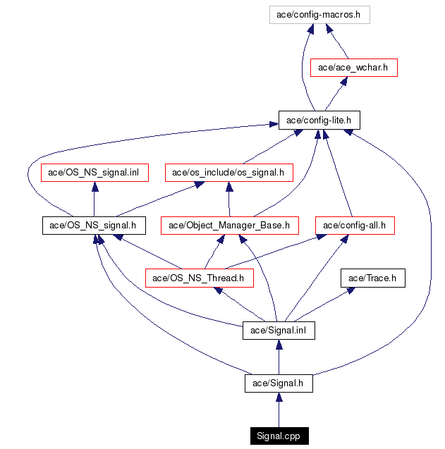 Include dependency graph