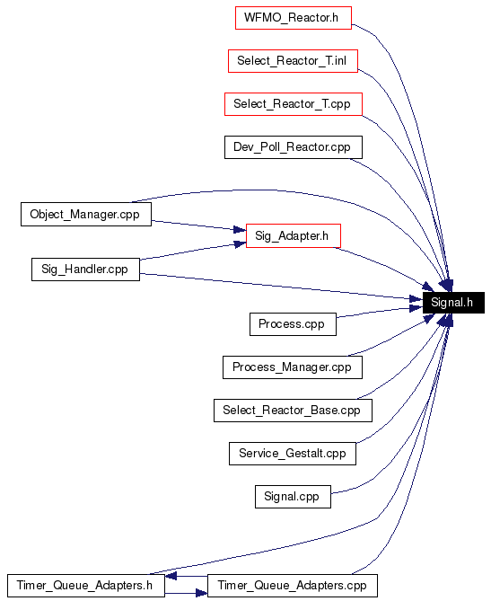 Included by dependency graph
