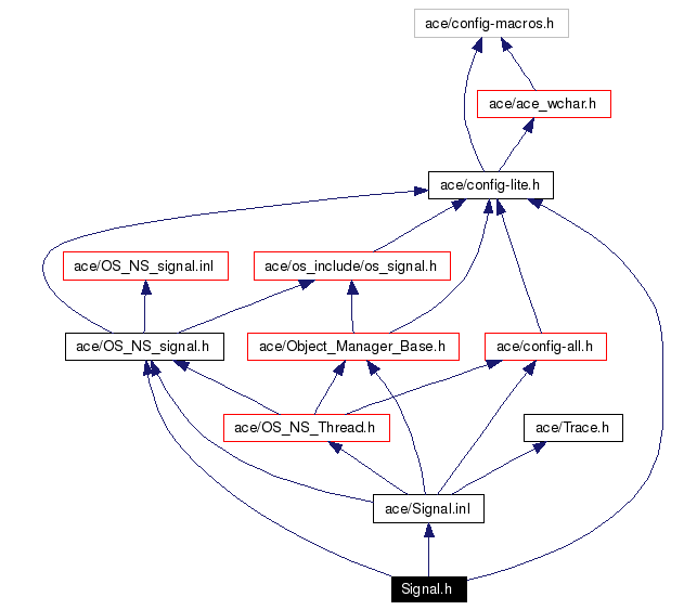 Include dependency graph