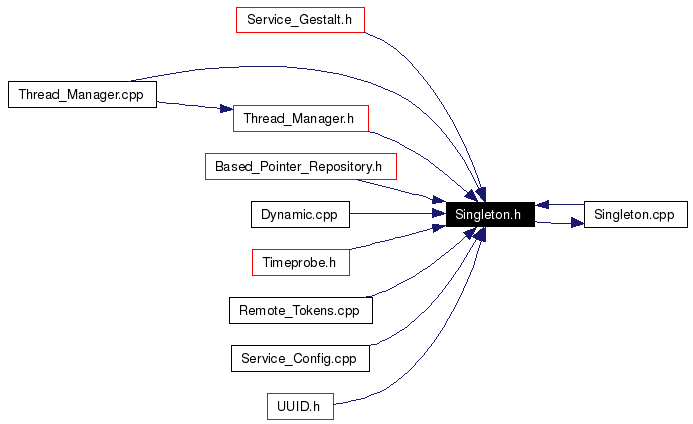 Included by dependency graph