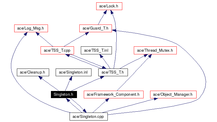 Include dependency graph