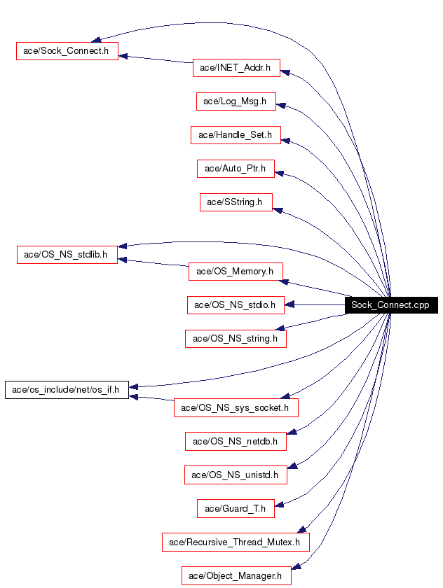 Include dependency graph