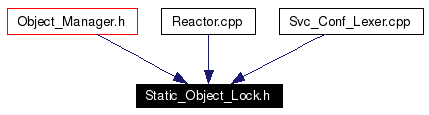 Included by dependency graph