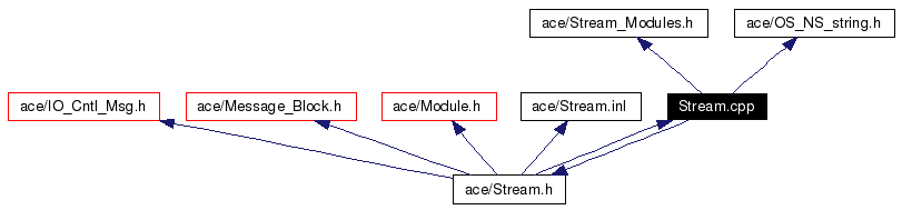 Include dependency graph