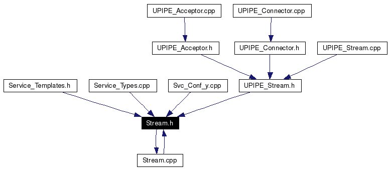 Included by dependency graph