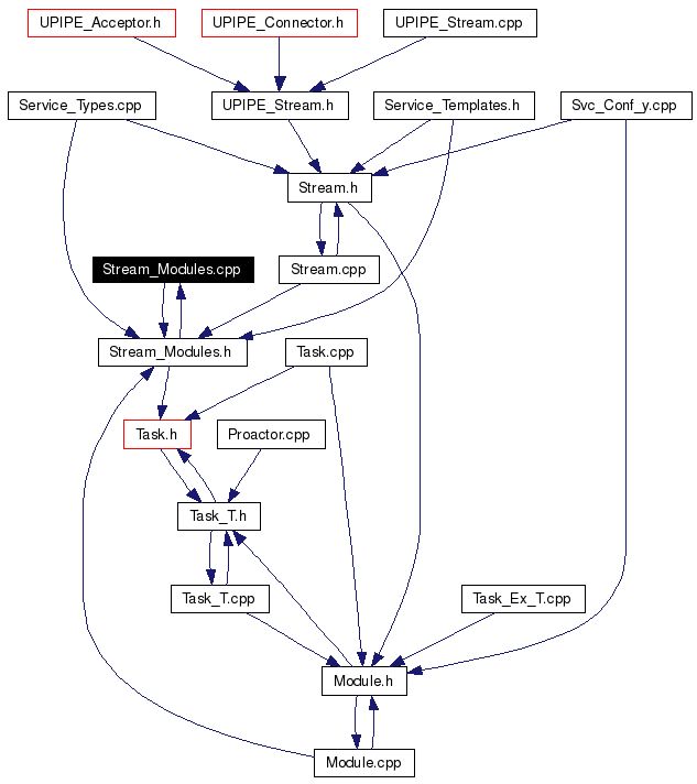 Included by dependency graph