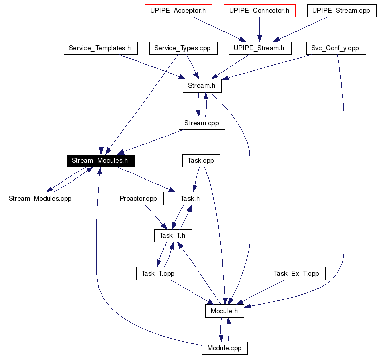 Included by dependency graph