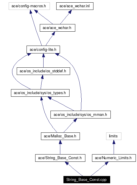 Include dependency graph