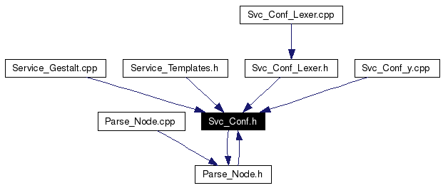Included by dependency graph