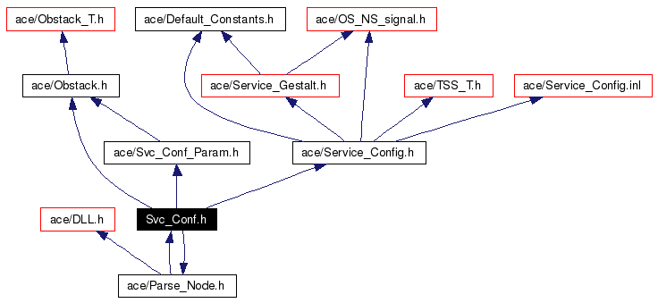 Include dependency graph
