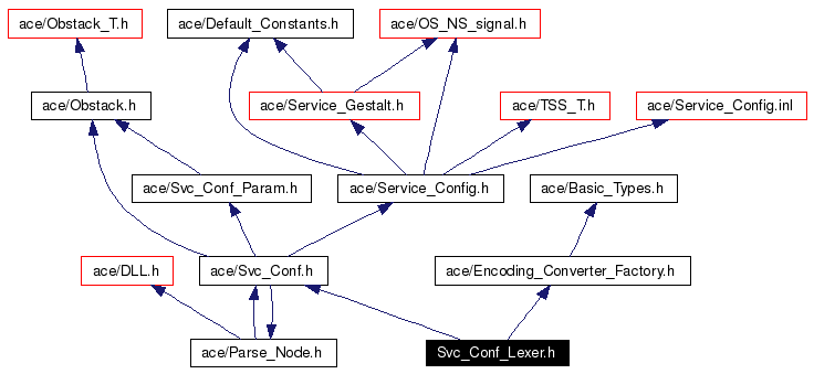 Include dependency graph
