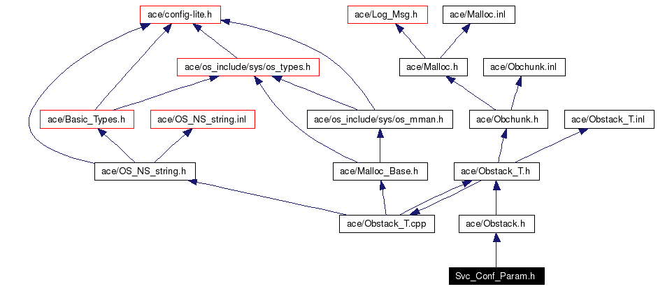 Include dependency graph