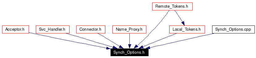 Included by dependency graph