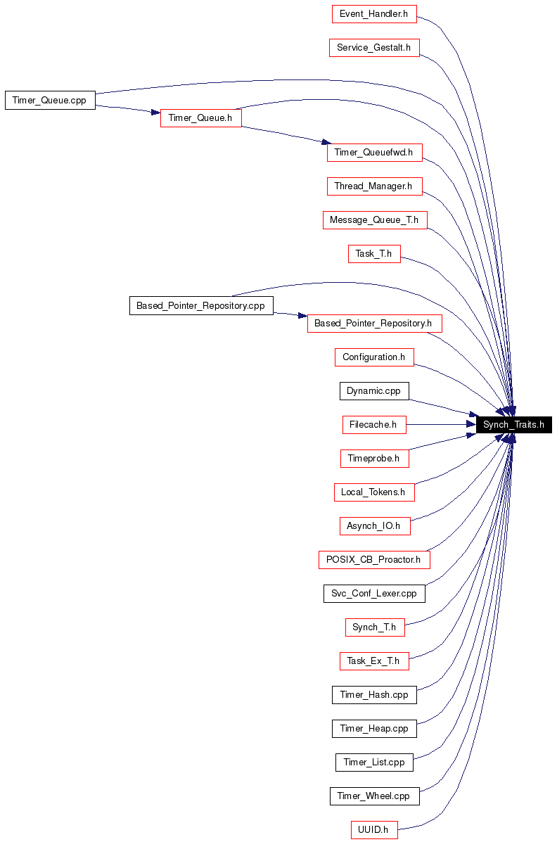 Included by dependency graph