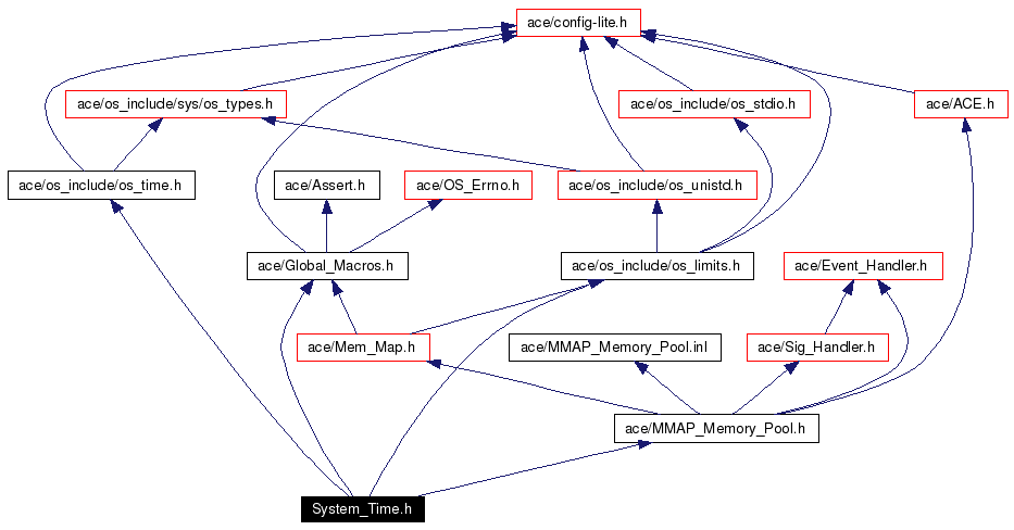 Include dependency graph