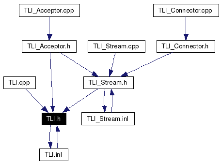 Included by dependency graph