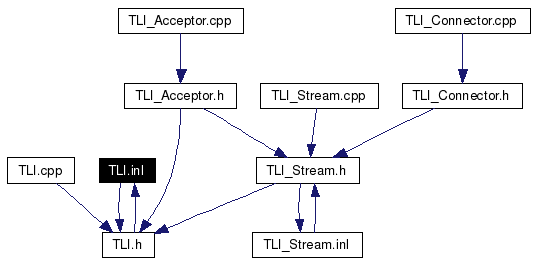Included by dependency graph