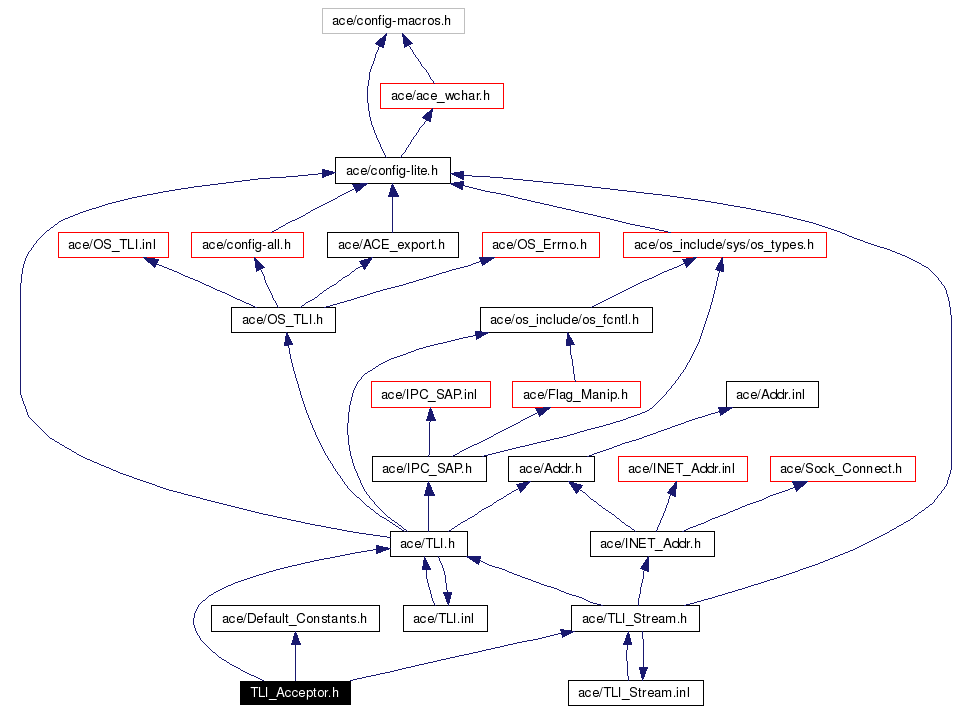Include dependency graph