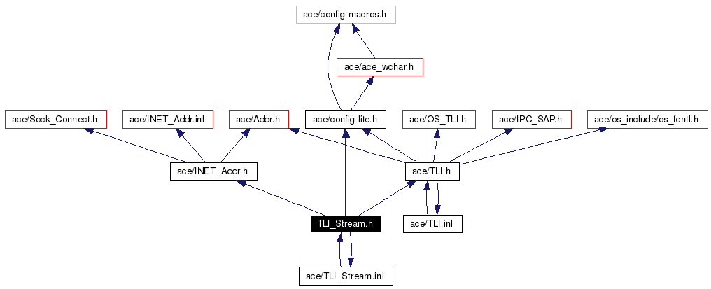 Include dependency graph