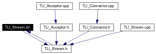 Included by dependency graph