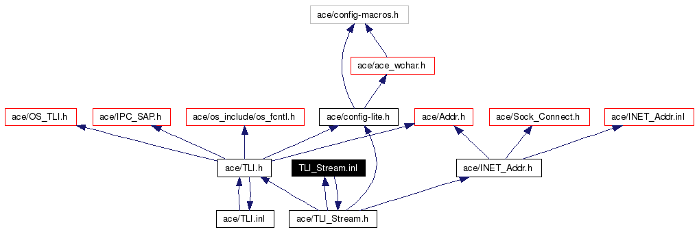 Include dependency graph