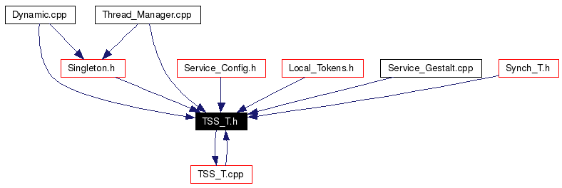 Included by dependency graph