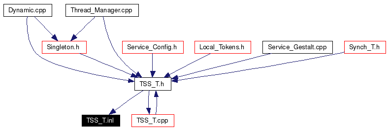 Included by dependency graph