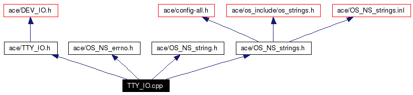 Include dependency graph