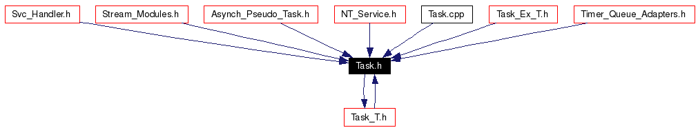 Included by dependency graph