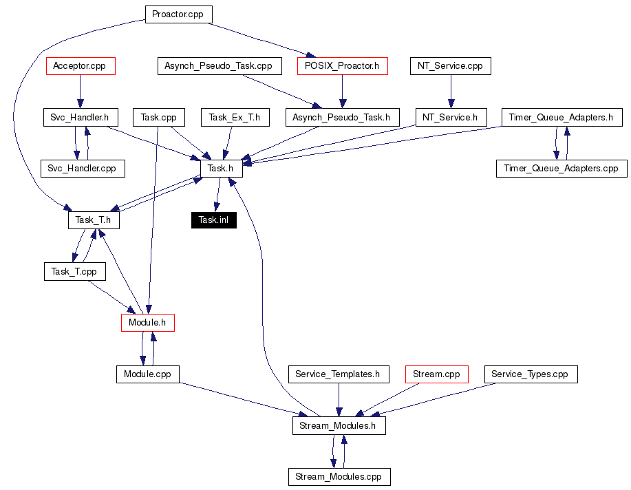 Included by dependency graph