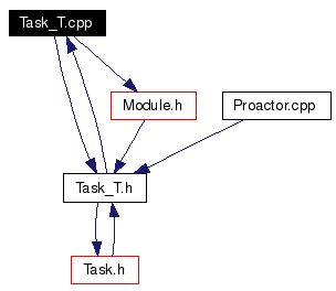 Included by dependency graph