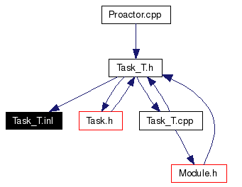 Included by dependency graph