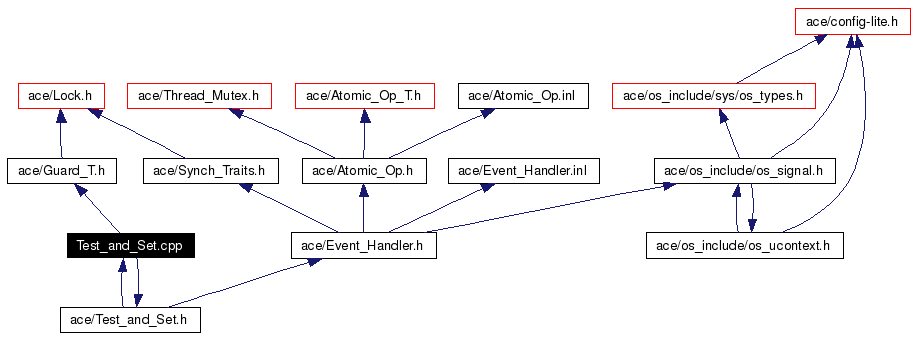 Include dependency graph