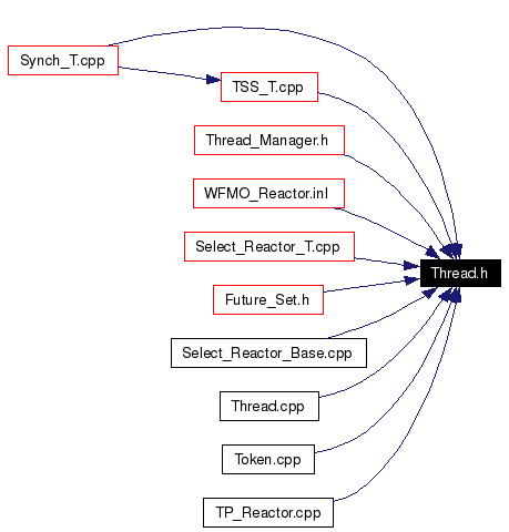 Included by dependency graph