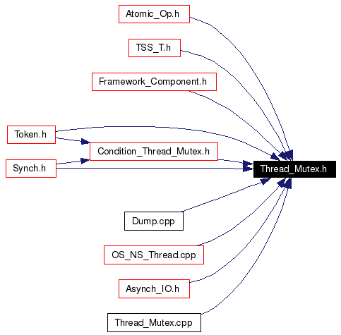 Included by dependency graph