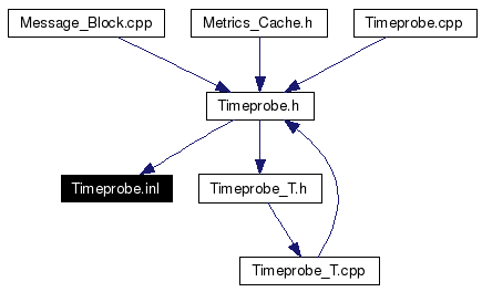 Included by dependency graph
