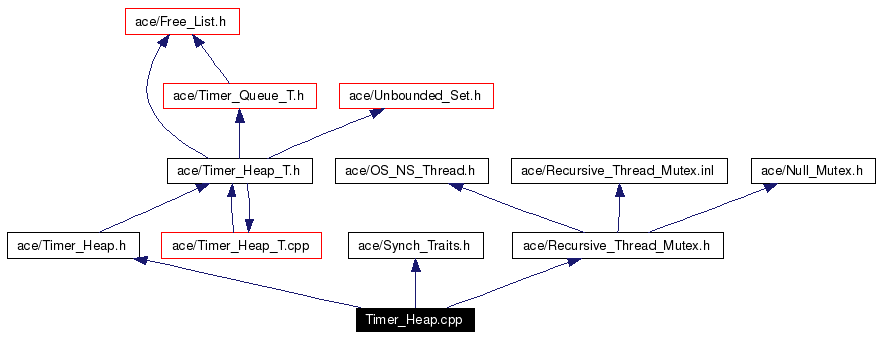 Include dependency graph
