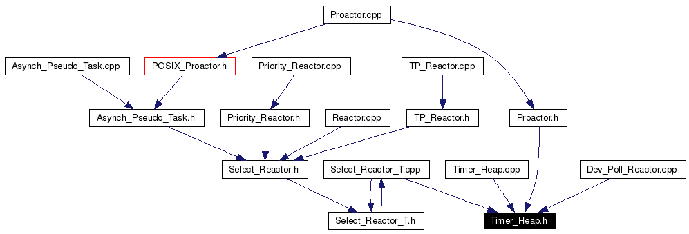 Included by dependency graph