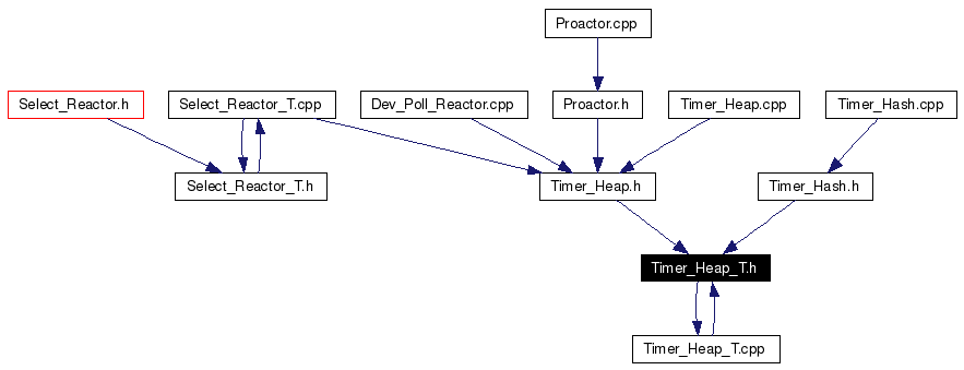 Included by dependency graph