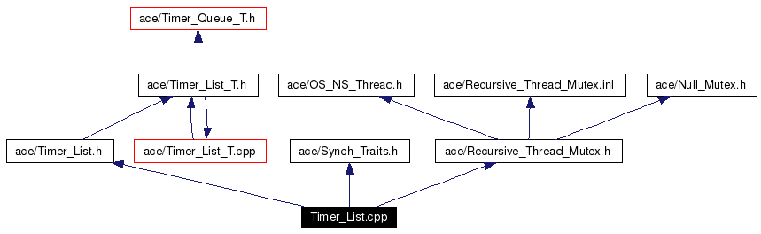 Include dependency graph