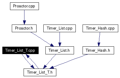 Included by dependency graph