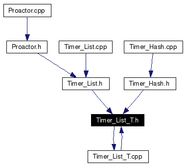 Included by dependency graph