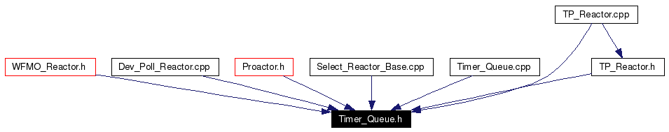 Included by dependency graph