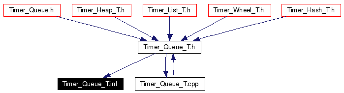 Included by dependency graph