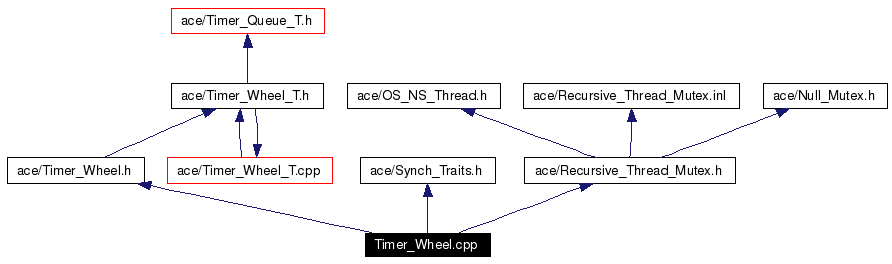 Include dependency graph