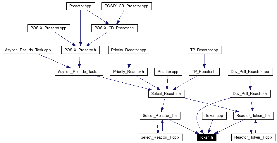 Included by dependency graph