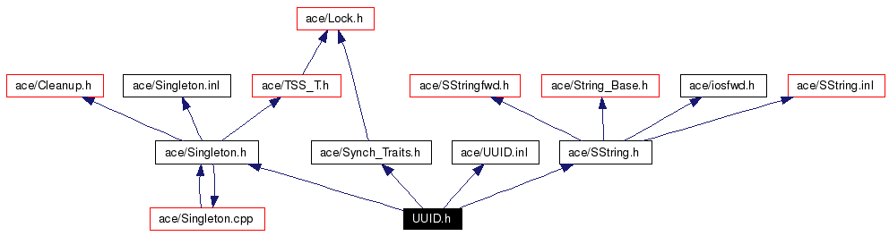 Include dependency graph