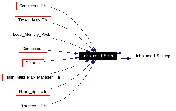 Included by dependency graph