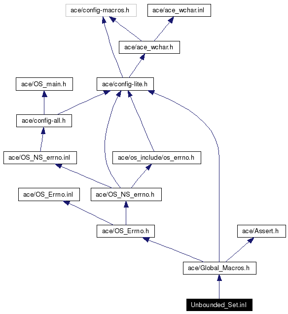 Include dependency graph